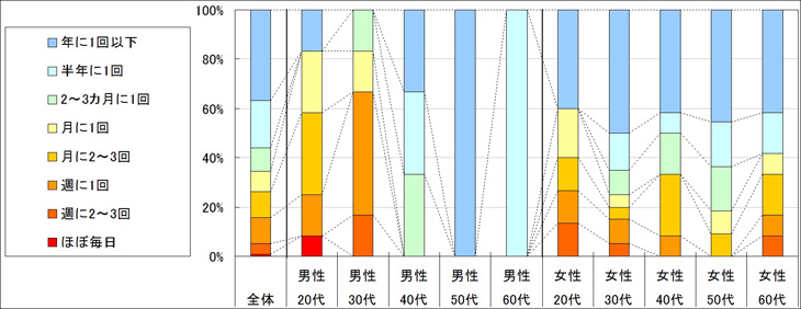 ホットヨガの利用頻度に関する図表